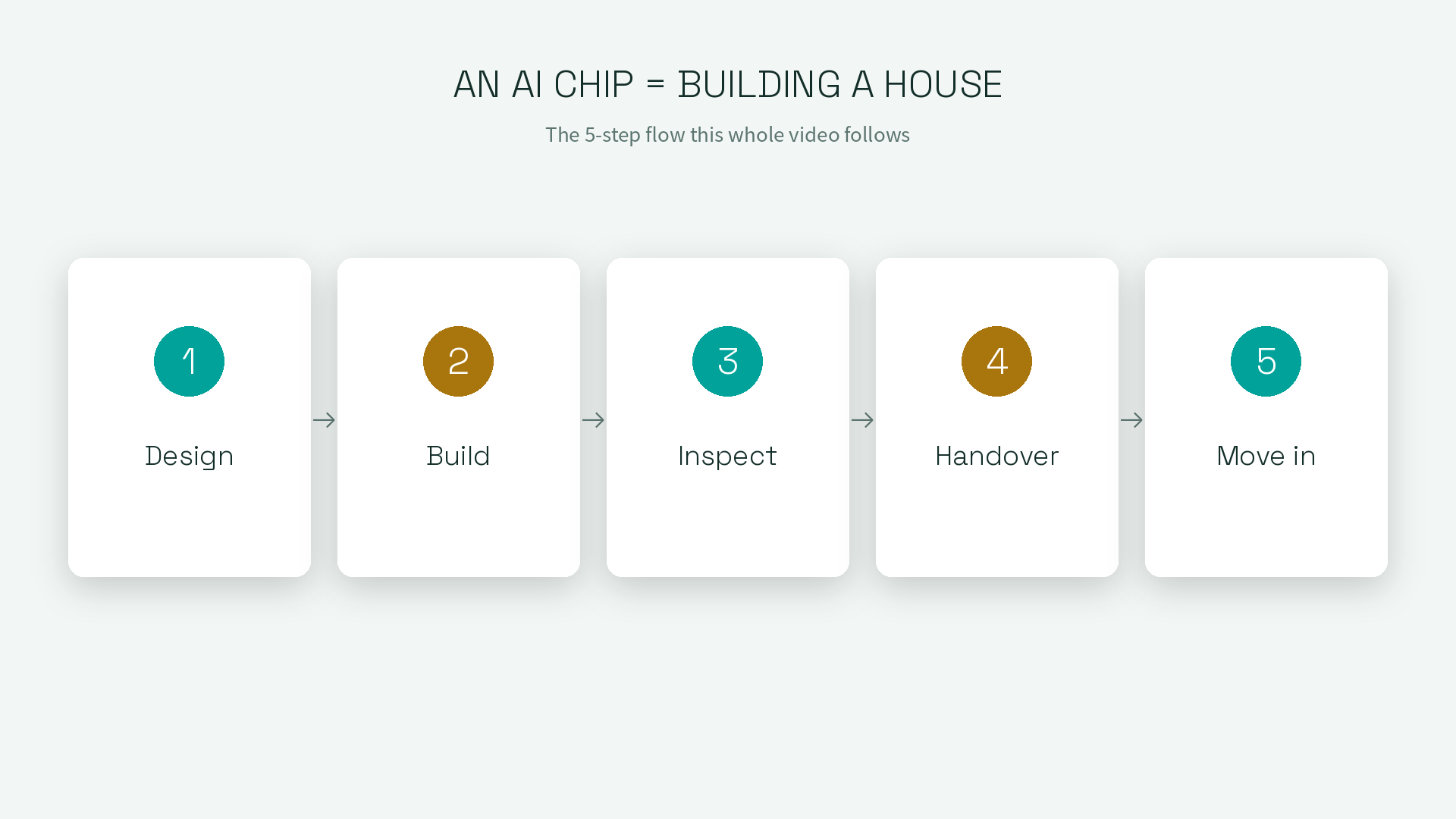 An AI chip is like building a house, in 5 steps: Design, Build, Inspect, Handover, Move in.