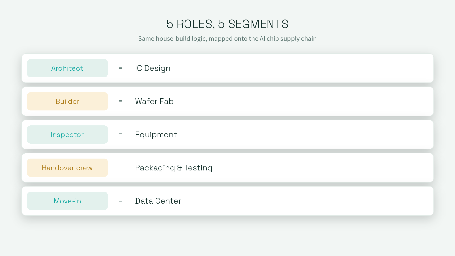 5 roles mapped to 5 segments: Architect = IC Design, Builder = Wafer Fab, Inspector = Equipment, Handover crew = Packaging and Testing, Move-in = Data Center.