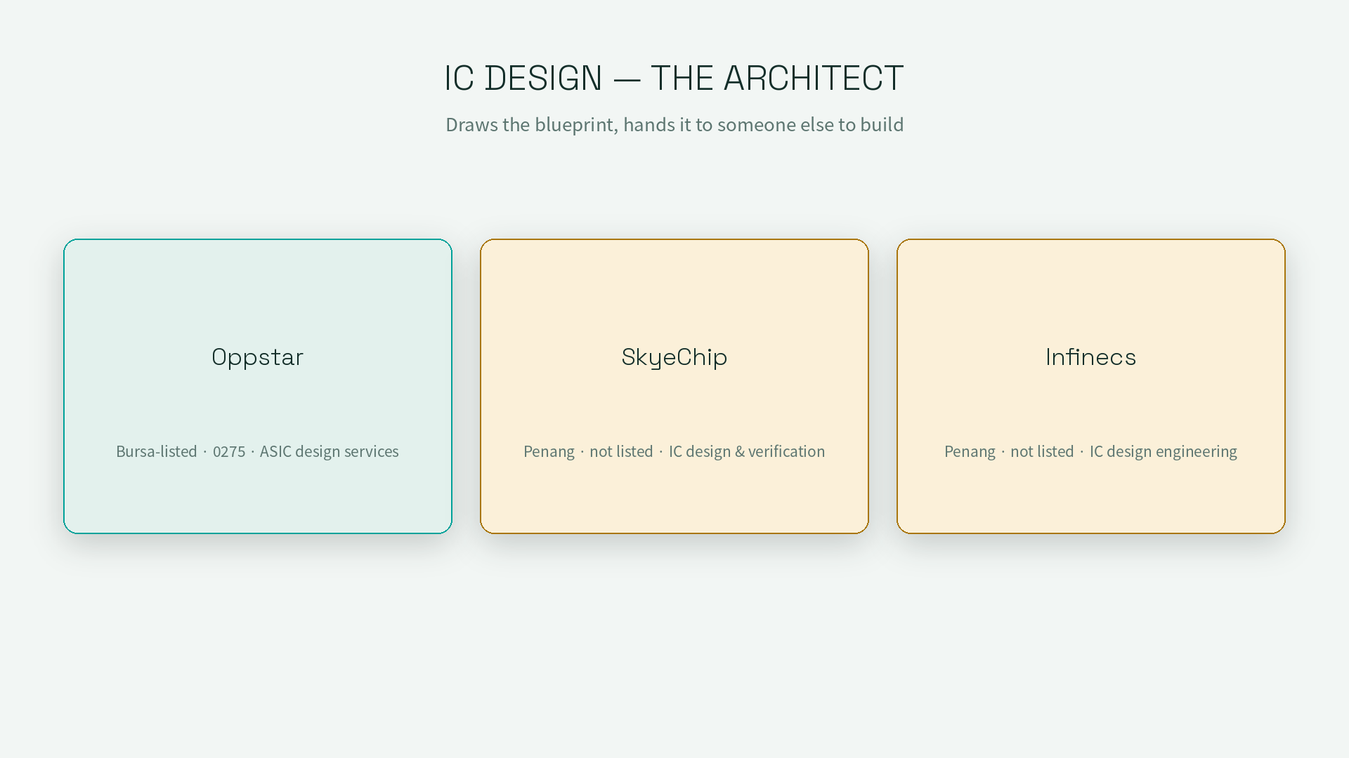 IC Design, the Architect: Oppstar, Bursa-listed, ASIC design services. SkyeChip, Penang, not listed. Infinecs, Penang, not listed.
