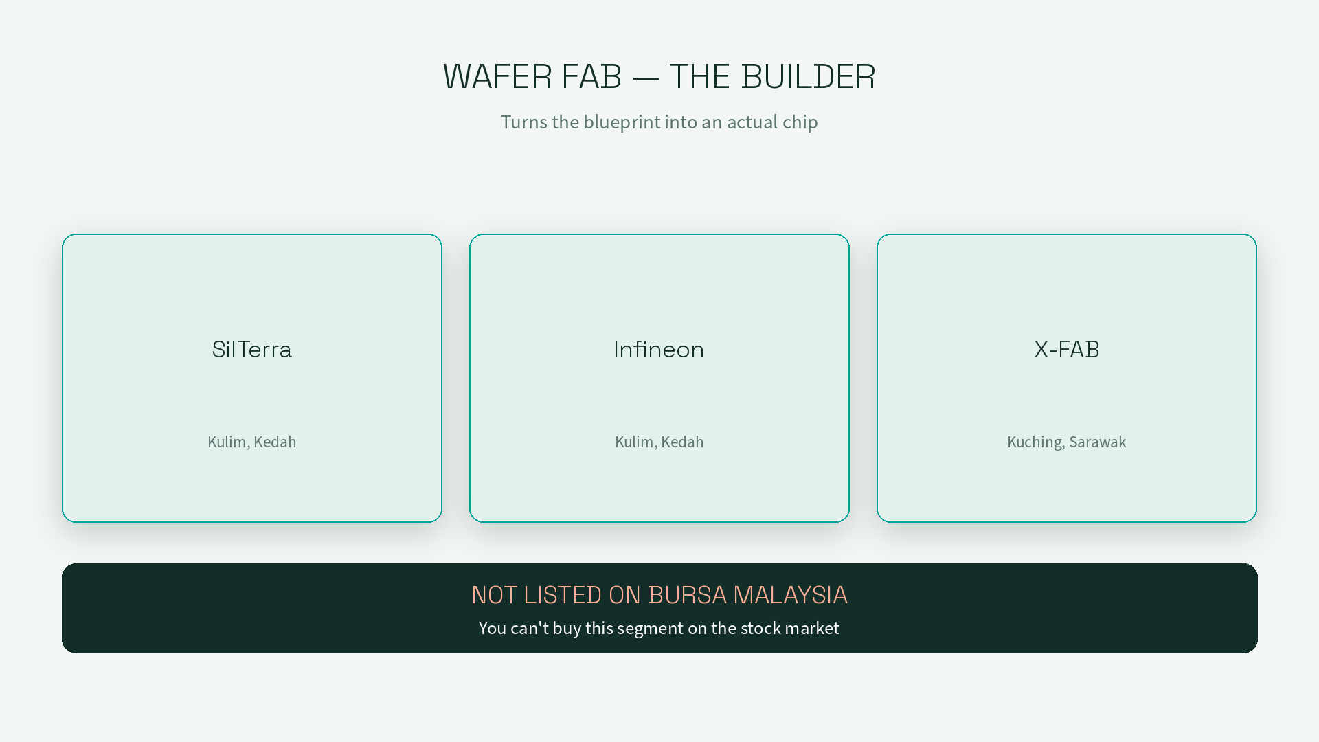 Wafer Fabs: SilTerra and Infineon in Kulim, Kedah; X-FAB in Kuching, Sarawak. Not listed on Bursa Malaysia — you can't buy this segment on the stock market.