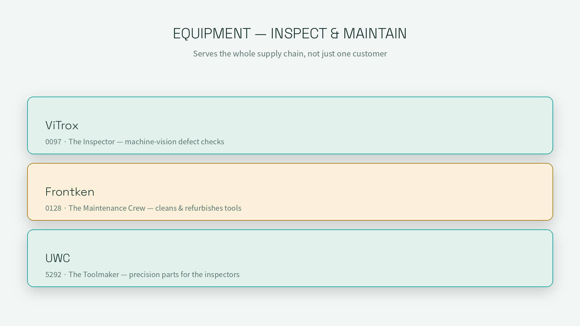 Equipment: ViTrox (0097) the inspector, machine-vision defect checks. Frontken (0128) the maintenance crew, cleans and refurbishes tools. UWC (5292) the toolmaker, precision parts for the inspectors.