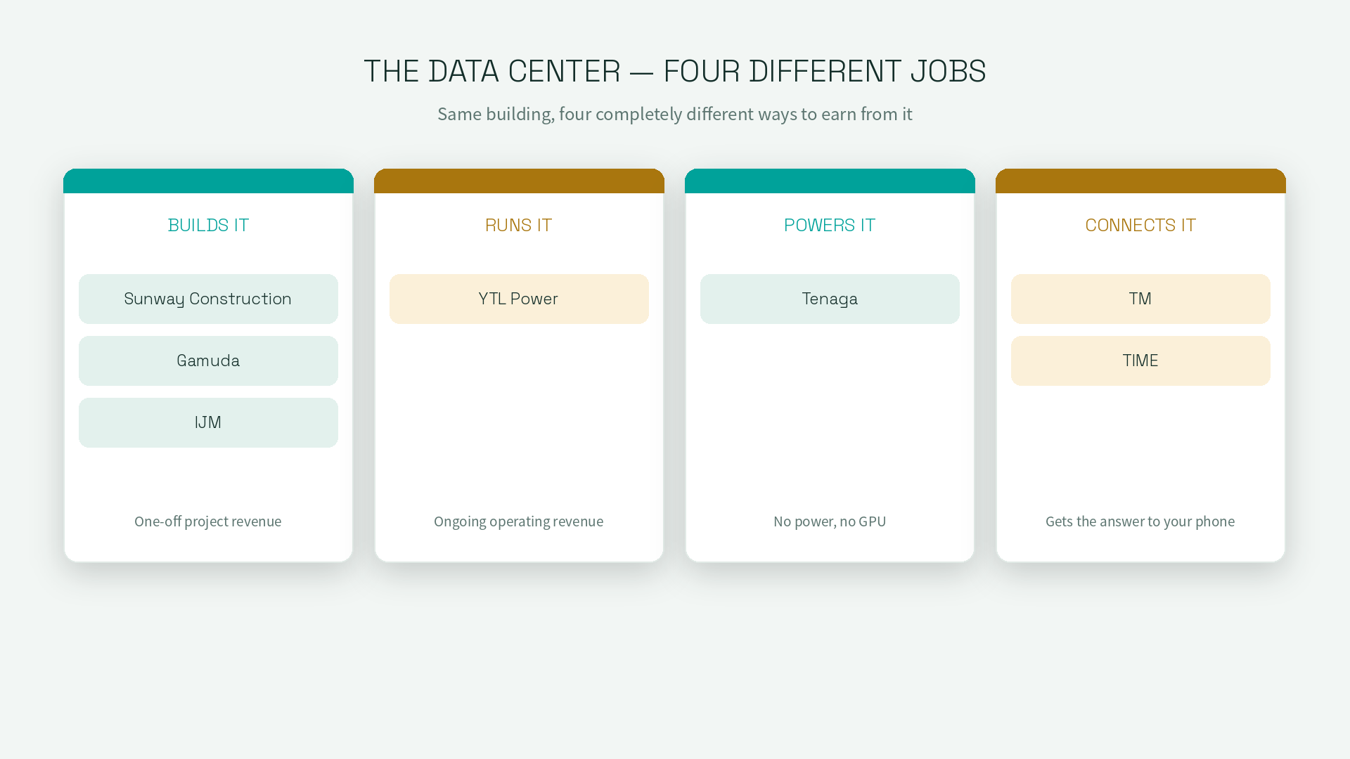 The Data Center, four different jobs: Builds it — Sunway Construction, Gamuda, IJM, one-off project revenue. Runs it — YTL Power, ongoing operating revenue. Powers it — Tenaga, no power no GPU. Connects it — TM, TIME, gets the answer to your phone.
