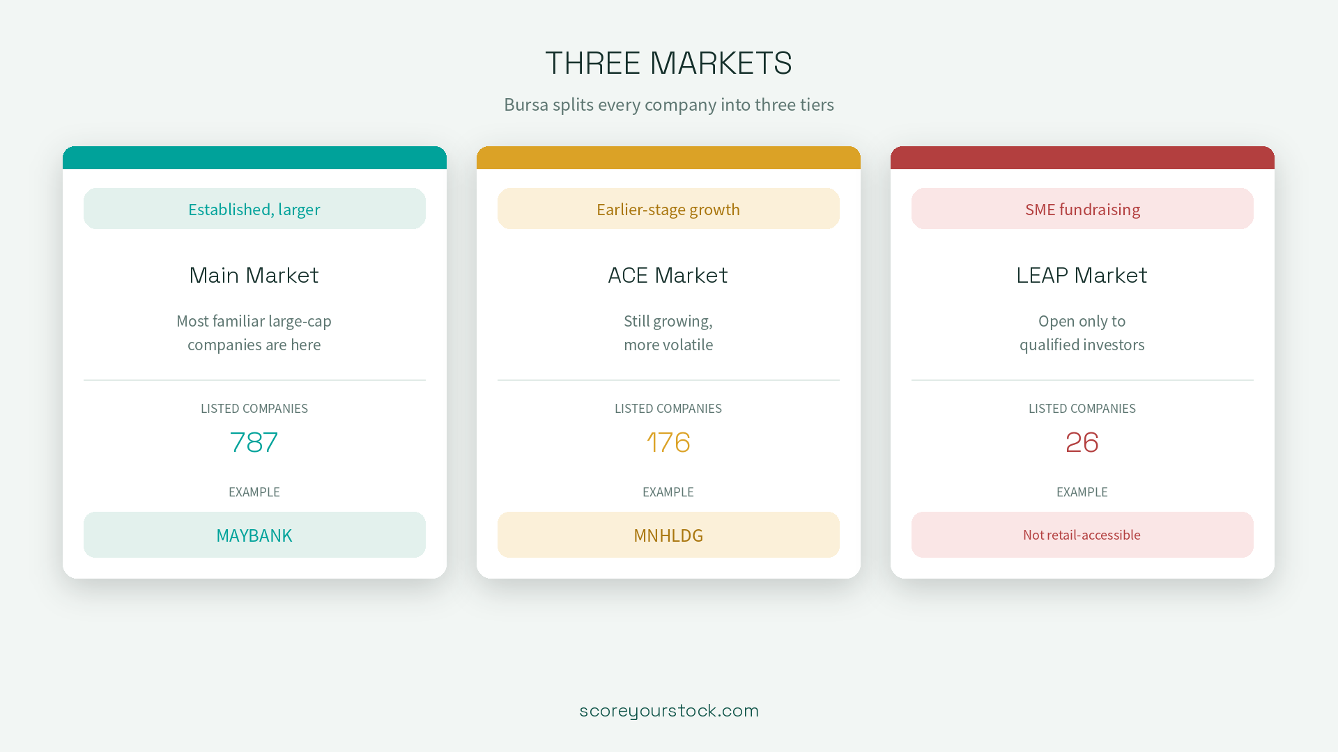 Three Bursa markets compared: Main Market, 787 listed companies, example Maybank; ACE Market, 176 listed companies, example MNHLDG; LEAP Market, 26 listed companies, not retail-accessible.