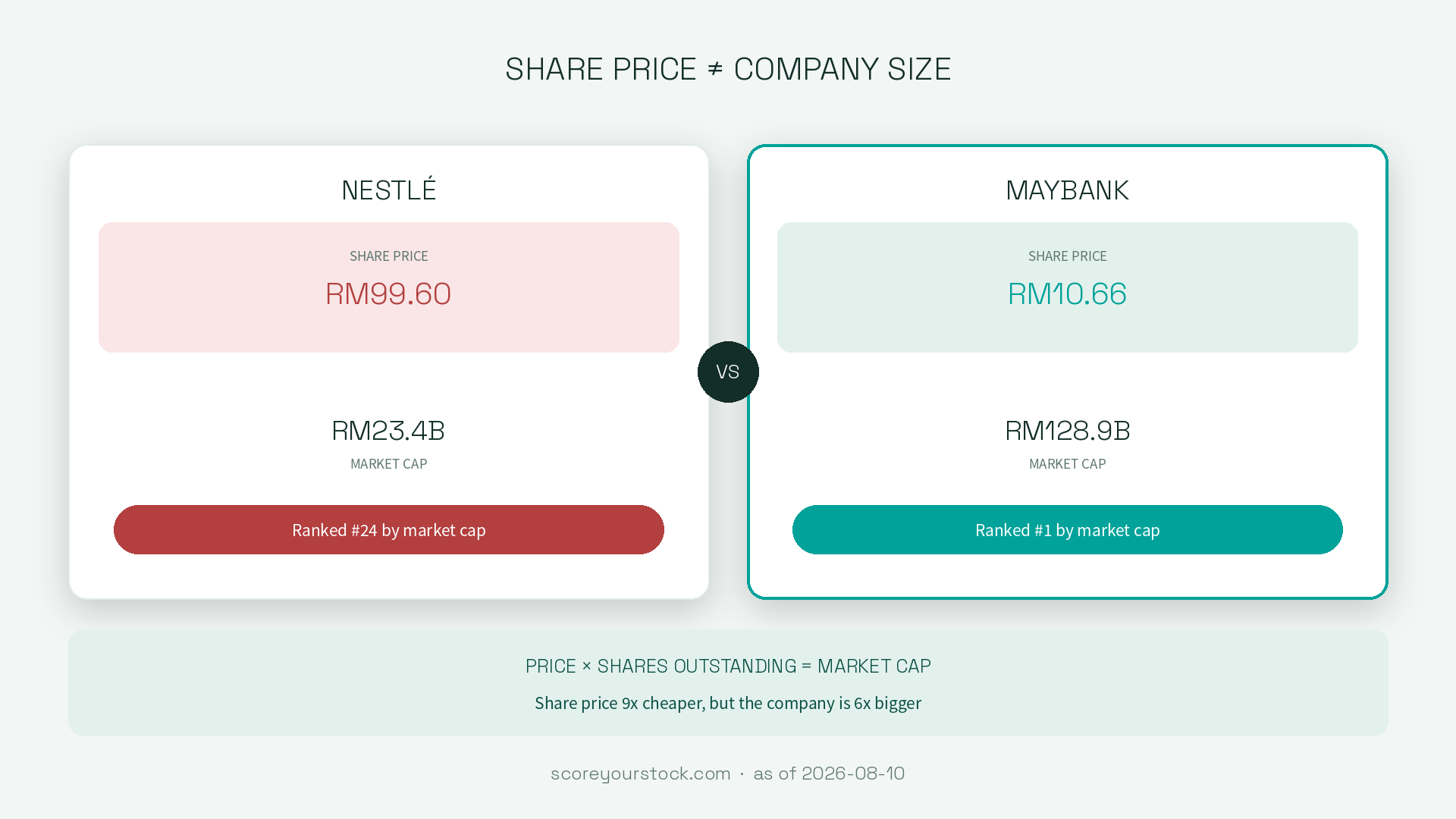 Nestlé: share price RM99.60, market cap RM23.4 billion, ranked #24. Maybank: share price RM10.66, market cap RM128.9 billion, ranked #1. Price times shares outstanding equals market cap — share price 9x cheaper, but the company 6x bigger.