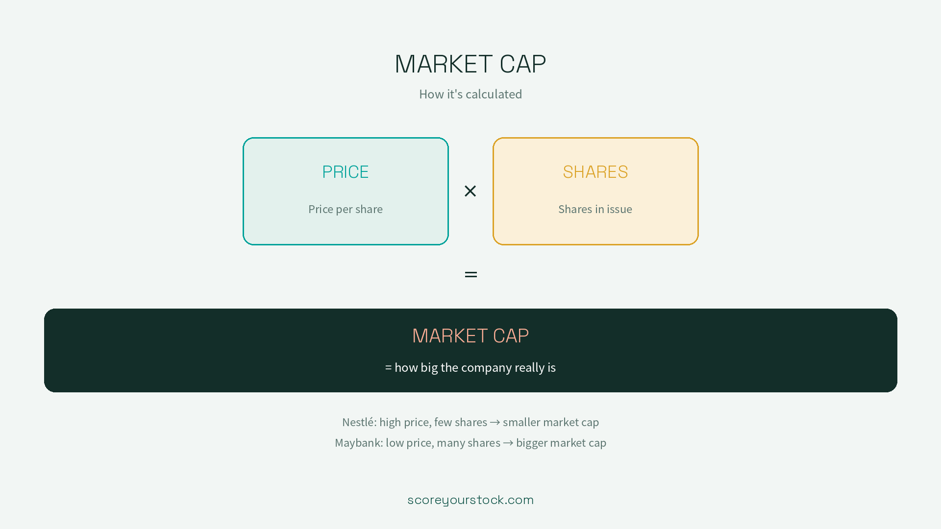 Market cap formula: price per share times shares in issue equals market cap, which is how big the company really is. Nestlé: high price, few shares, smaller market cap. Maybank: low price, many shares, bigger market cap.