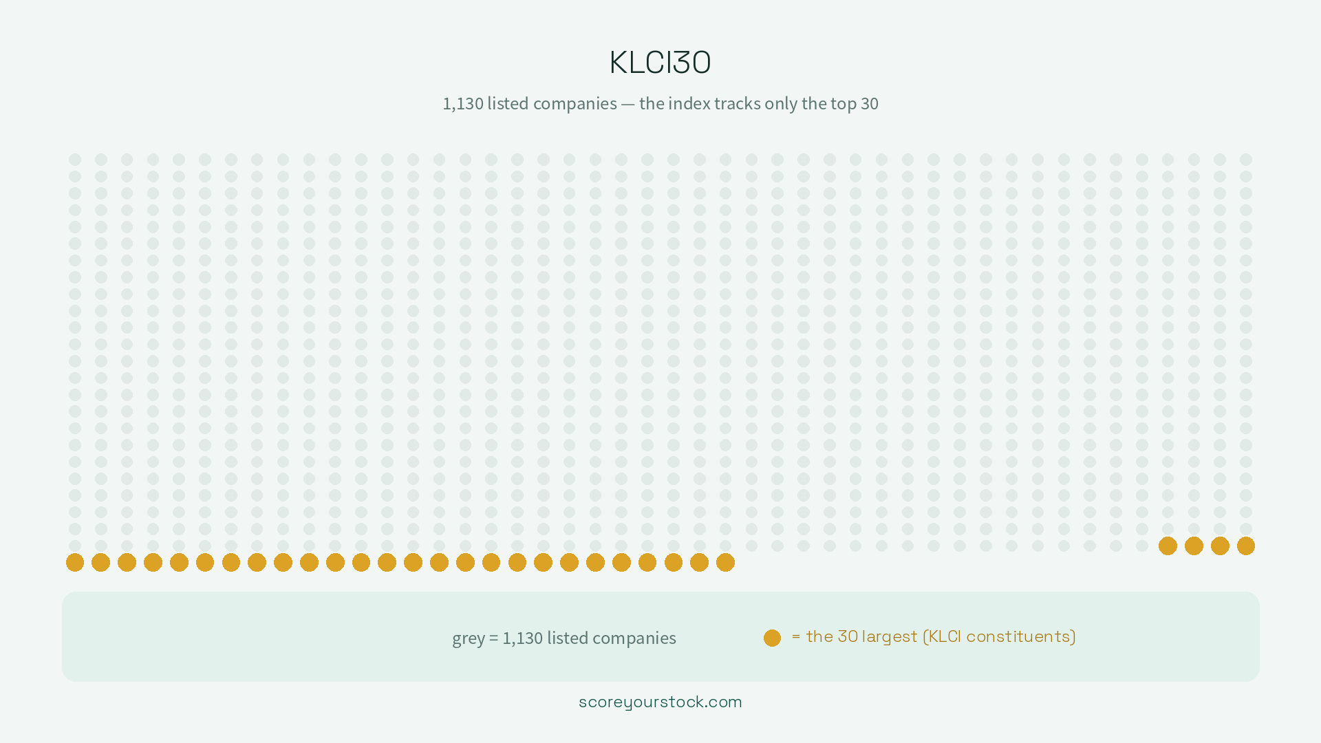 Dot grid of 1,130 listed companies in grey, with the 30 largest highlighted in gold as the KLCI constituents.