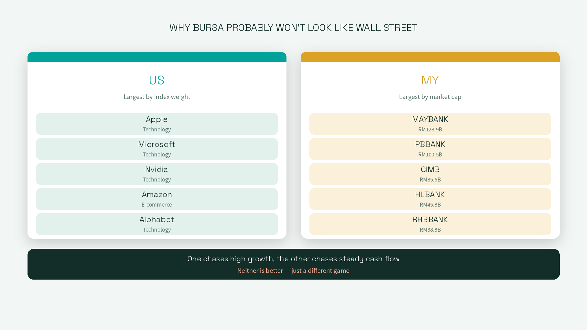 US market leaders by index weight: Apple, Microsoft, Nvidia, Amazon, Alphabet, mostly Technology. Malaysia market leaders by market cap: Maybank RM128.9 billion, Public Bank RM100.5 billion, CIMB RM85.6 billion, Hong Leong Bank RM45.8 billion, RHB Bank RM38.8 billion, all banks. One chases high growth, the other chases steady cash flow — neither is better, just a different game.