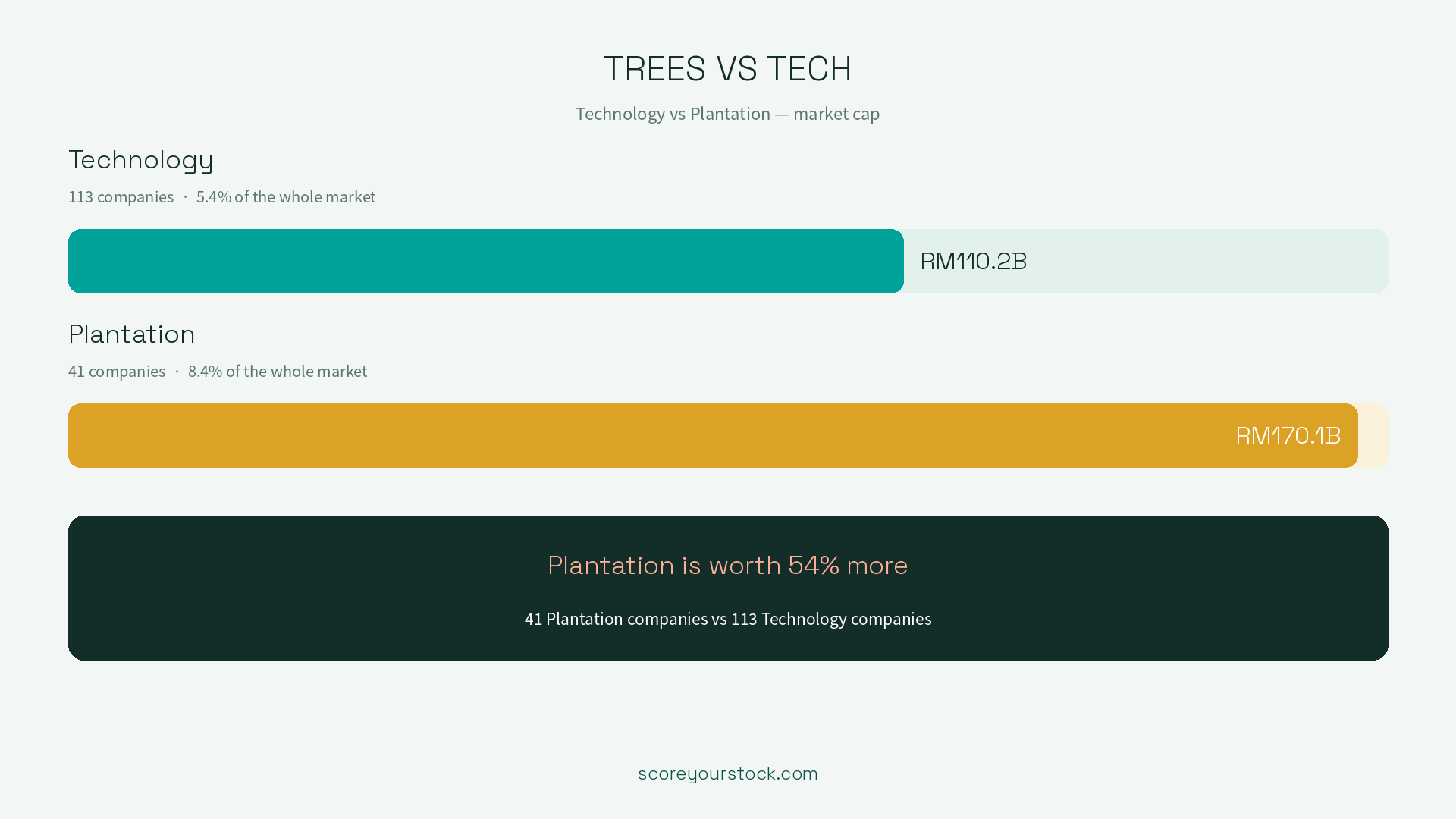 Technology sub-sector: 113 companies, RM110.2 billion, 5.4% of the whole market. Plantation sub-sector: 41 companies, RM170.1 billion, 8.4% of the whole market. Plantation is worth 54% more.